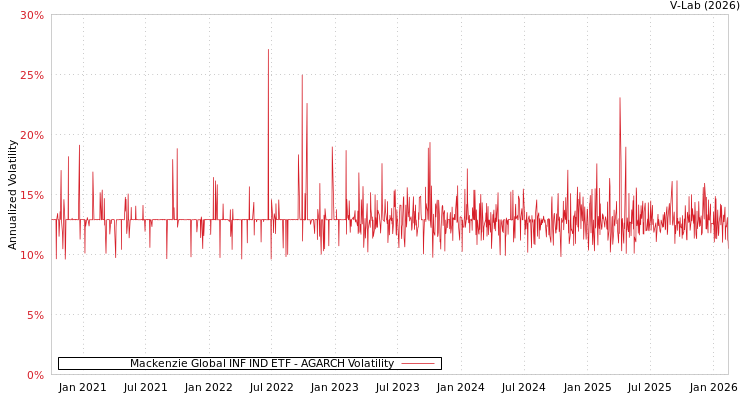 graph of Mackenzie Global INF IND ETF AGARCH