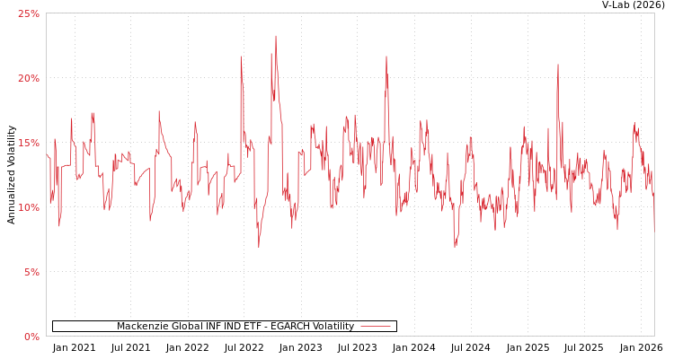 graph of Mackenzie Global INF IND ETF EGARCH