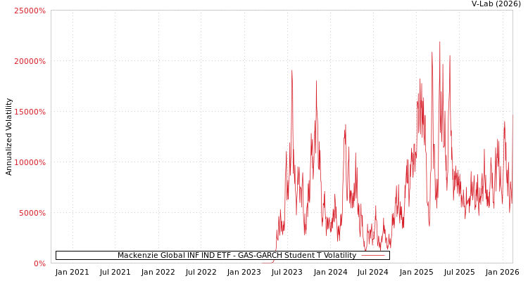 graph of Mackenzie Global INF IND ETF GAS-GARCH-T