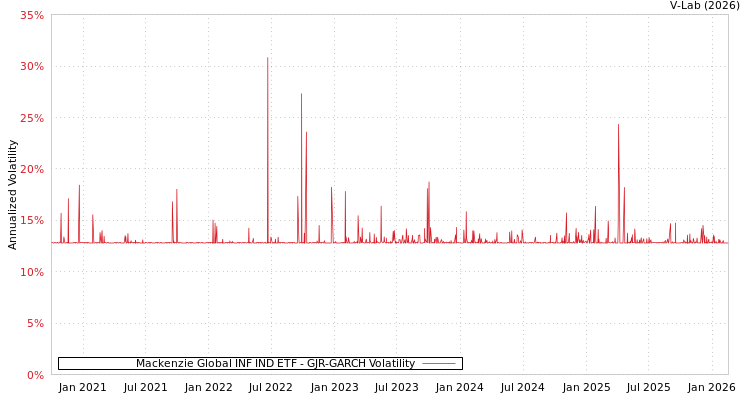 graph of Mackenzie Global INF IND ETF GJR-GARCH