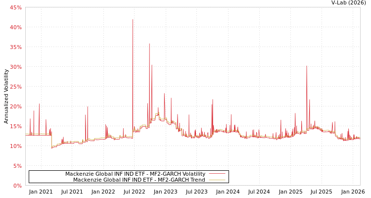 graph of Mackenzie Global INF IND ETF MF2-GARCH