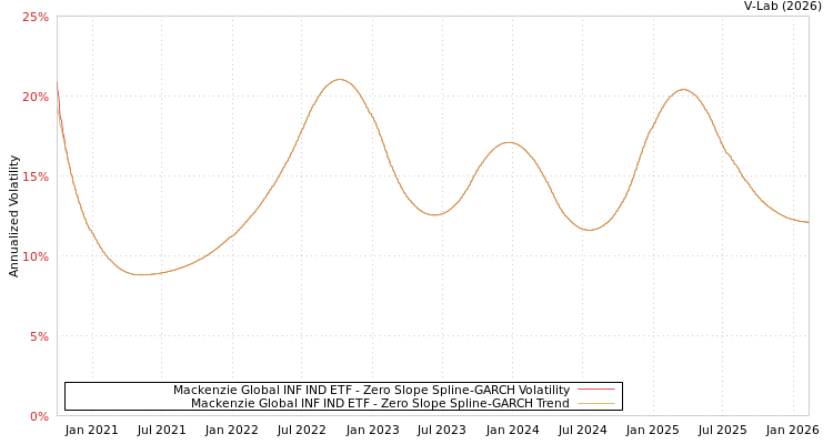 graph of Mackenzie Global INF IND ETF S0GARCH