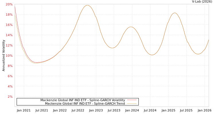 graph of Mackenzie Global INF IND ETF SGARCH
