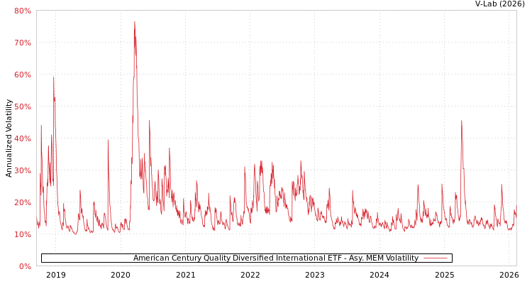 graph of American Century Quality Diversified International ETF AMEM