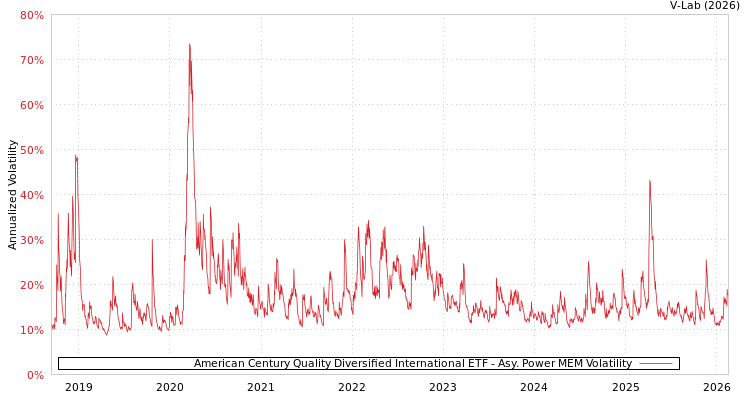 graph of American Century Quality Diversified International ETF APMEM