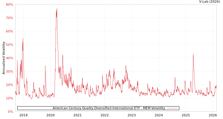 graph of American Century Quality Diversified International ETF MEM