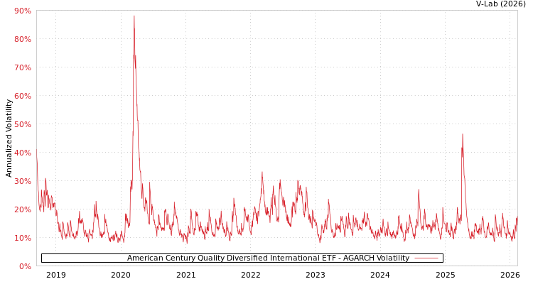 graph of American Century Quality Diversified International ETF AGARCH