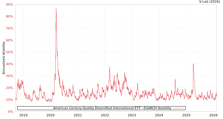 graph of American Century Quality Diversified International ETF EGARCH
