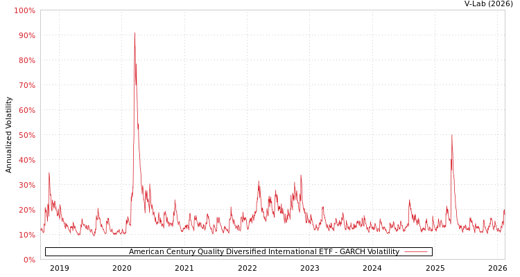 graph of American Century Quality Diversified International ETF GARCH