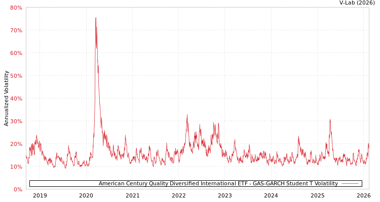 graph of American Century Quality Diversified International ETF GAS-GARCH-T