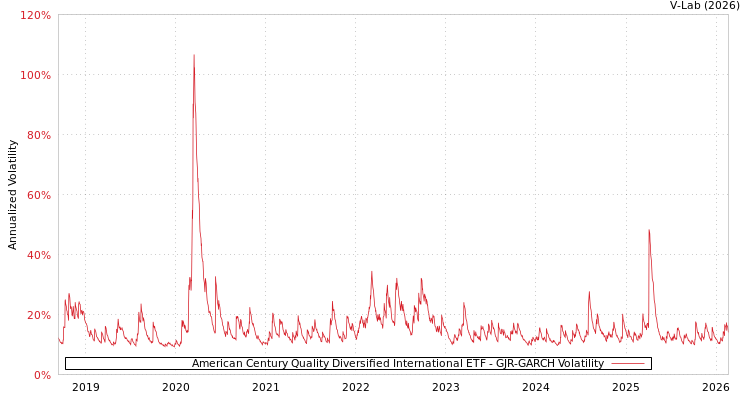 graph of American Century Quality Diversified International ETF GJR-GARCH
