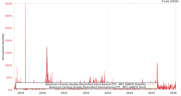 graph of American Century Quality Diversified International ETF MF2-GARCH