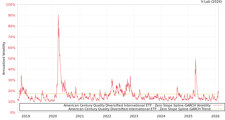 graph of American Century Quality Diversified International ETF S0GARCH