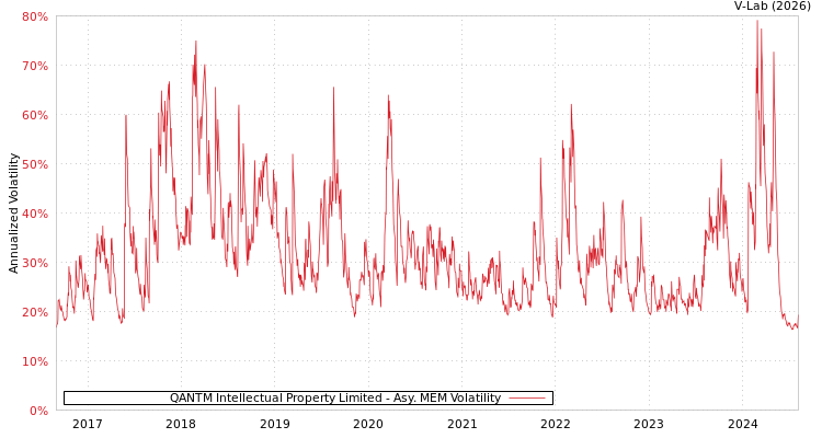graph of QANTM Intellectual Property Limited AMEM