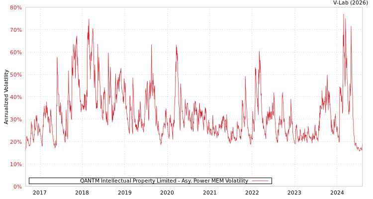 graph of QANTM Intellectual Property Limited APMEM