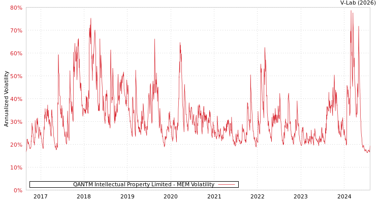 graph of QANTM Intellectual Property Limited MEM