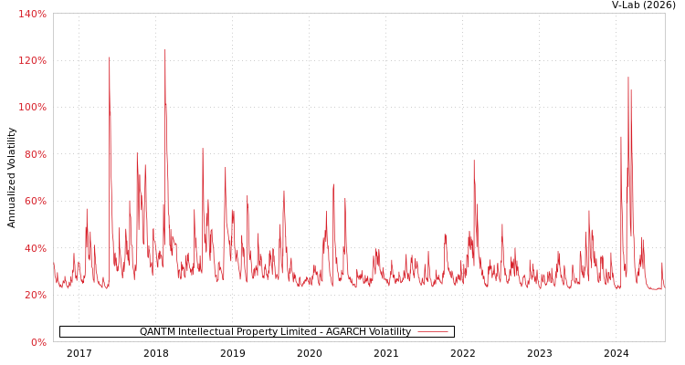 graph of QANTM Intellectual Property Limited AGARCH