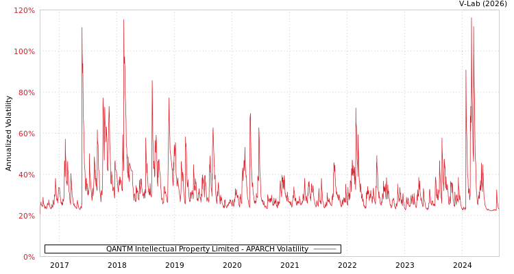 graph of QANTM Intellectual Property Limited APARCH