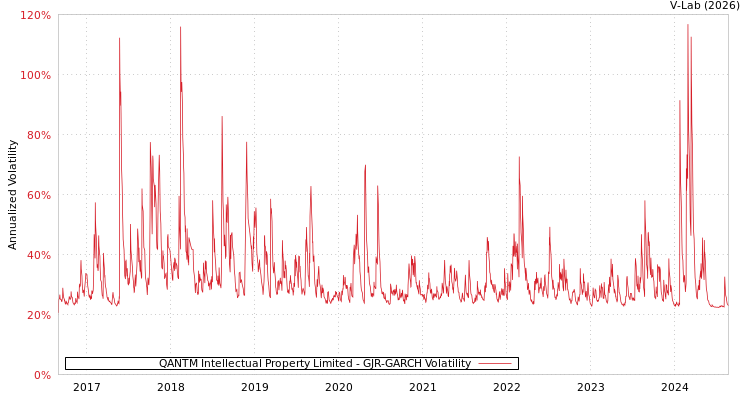 graph of QANTM Intellectual Property Limited GJR-GARCH