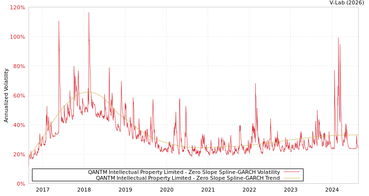 graph of QANTM Intellectual Property Limited S0GARCH