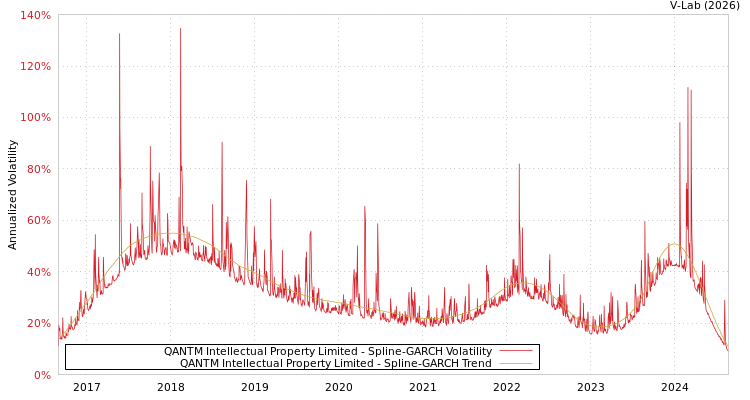 graph of QANTM Intellectual Property Limited SGARCH