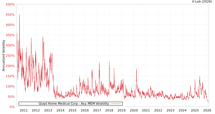 graph of Quipt Home Medical Corp AMEM