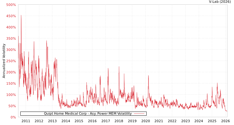 graph of Quipt Home Medical Corp APMEM