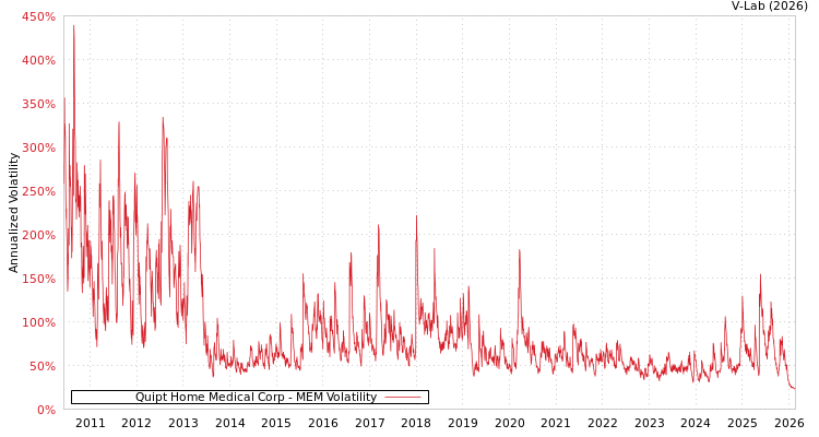 graph of Quipt Home Medical Corp MEM