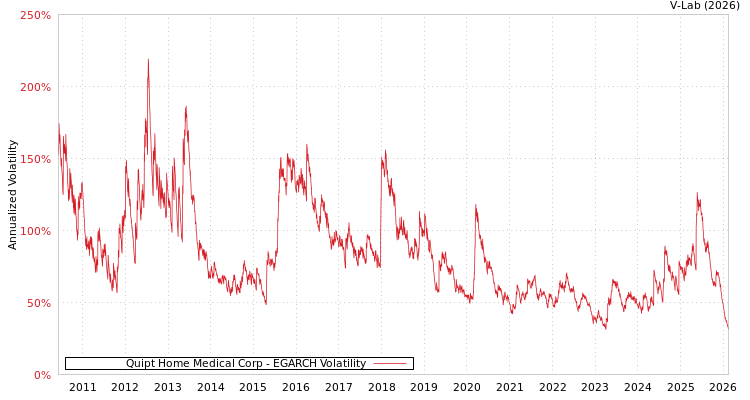 graph of Quipt Home Medical Corp EGARCH