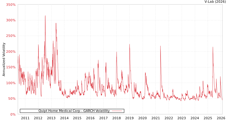 graph of Quipt Home Medical Corp GARCH