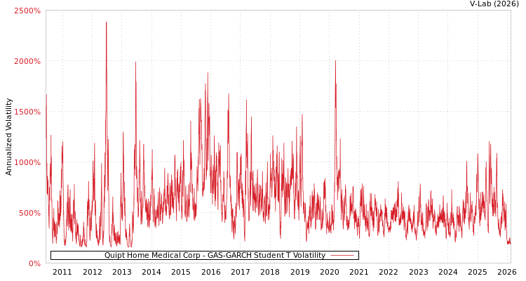 graph of Quipt Home Medical Corp GAS-GARCH-T