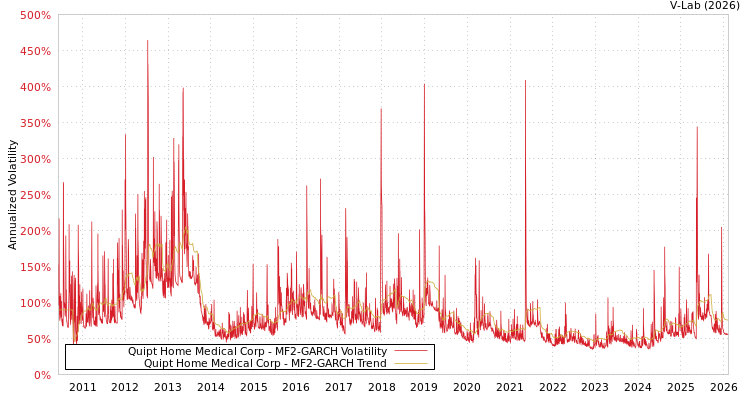 graph of Quipt Home Medical Corp MF2-GARCH