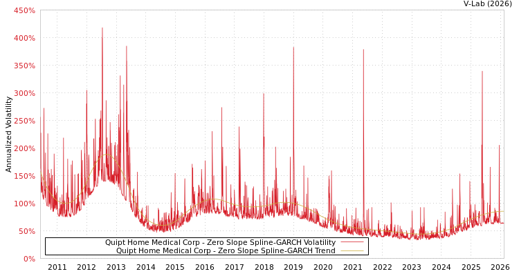 graph of Quipt Home Medical Corp S0GARCH