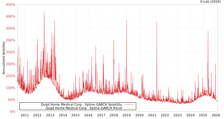 graph of Quipt Home Medical Corp SGARCH