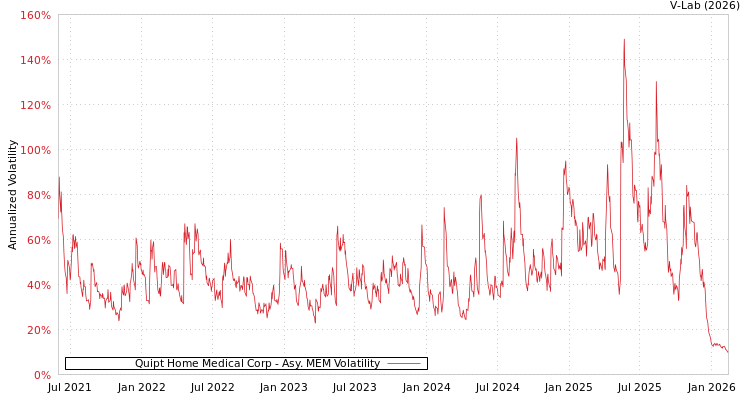 graph of Quipt Home Medical Corp AMEM