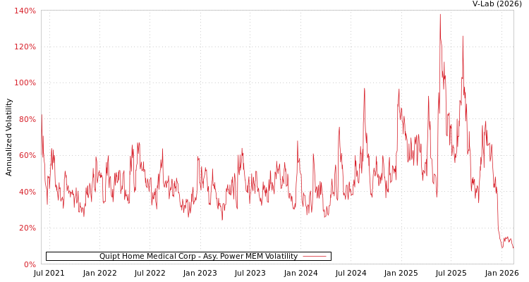 graph of Quipt Home Medical Corp APMEM