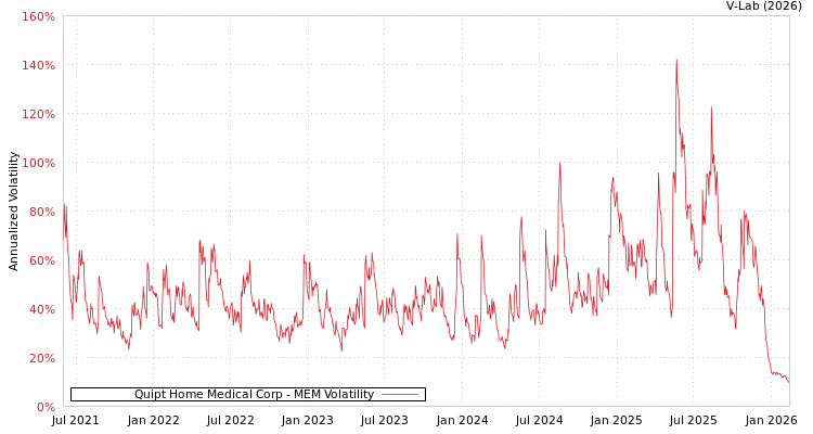graph of Quipt Home Medical Corp MEM