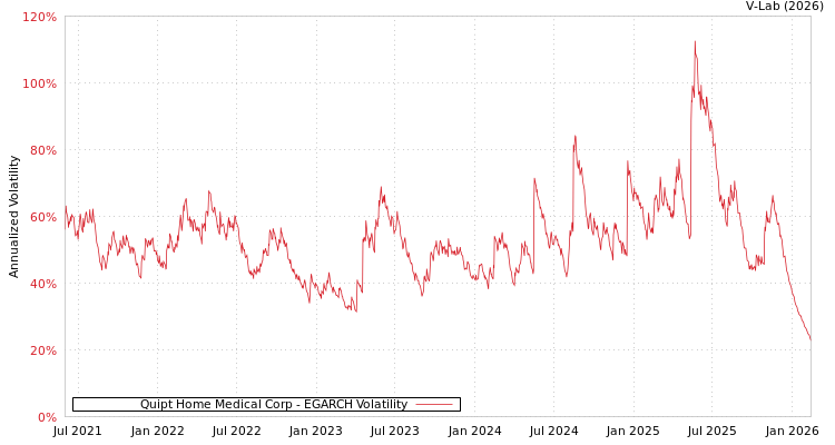 graph of Quipt Home Medical Corp EGARCH
