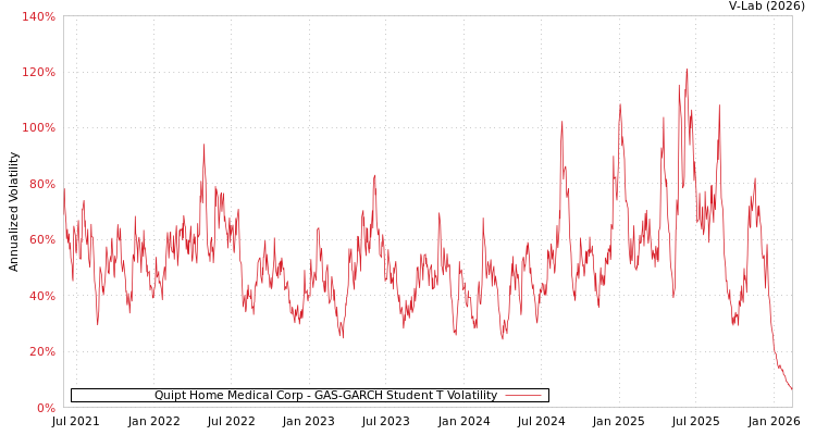 graph of Quipt Home Medical Corp GAS-GARCH-T