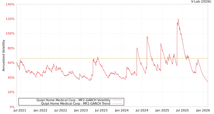 graph of Quipt Home Medical Corp MF2-GARCH