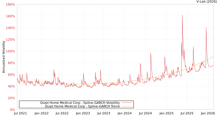 graph of Quipt Home Medical Corp SGARCH