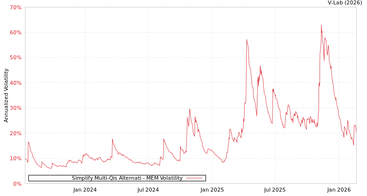 graph of Simplify Multi-Qis Alternati MEM