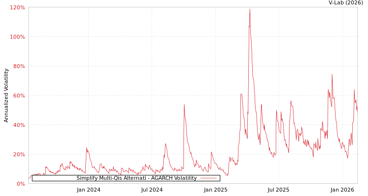 graph of Simplify Multi-Qis Alternati AGARCH