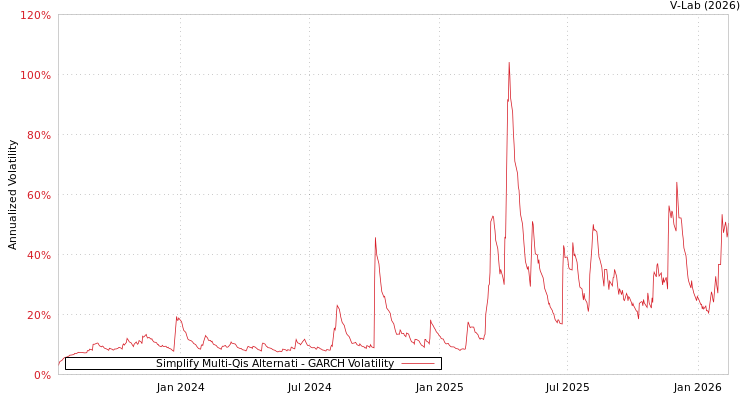 graph of Simplify Multi-Qis Alternati GARCH
