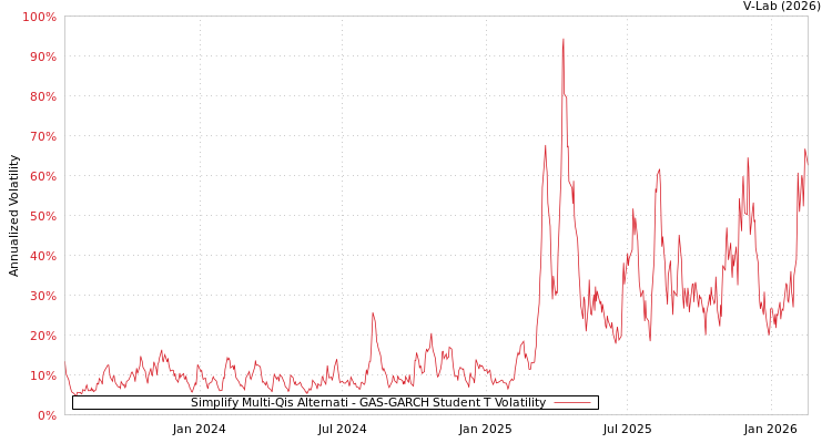 graph of Simplify Multi-Qis Alternati GAS-GARCH-T