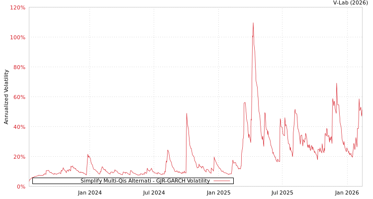 graph of Simplify Multi-Qis Alternati GJR-GARCH