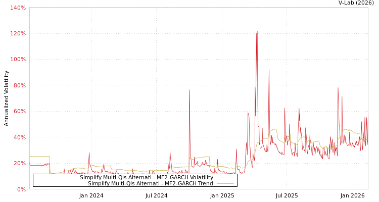 graph of Simplify Multi-Qis Alternati MF2-GARCH
