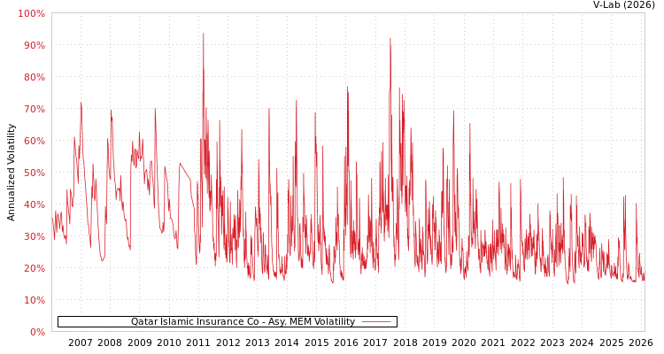 graph of Qatar Islamic Insurance Co AMEM