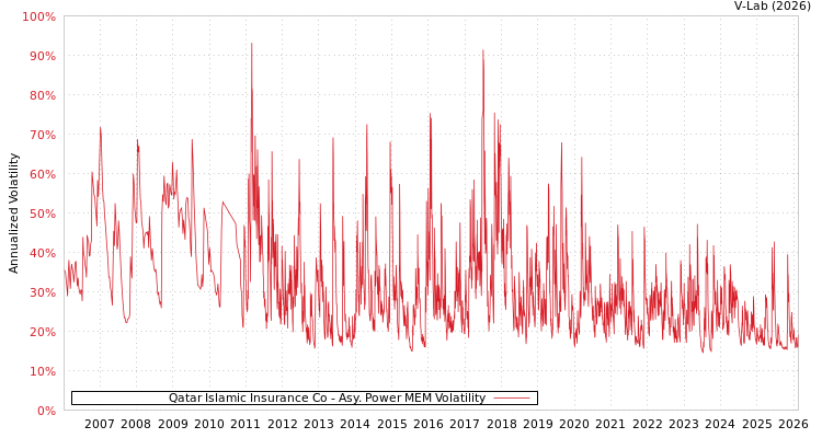 graph of Qatar Islamic Insurance Co APMEM
