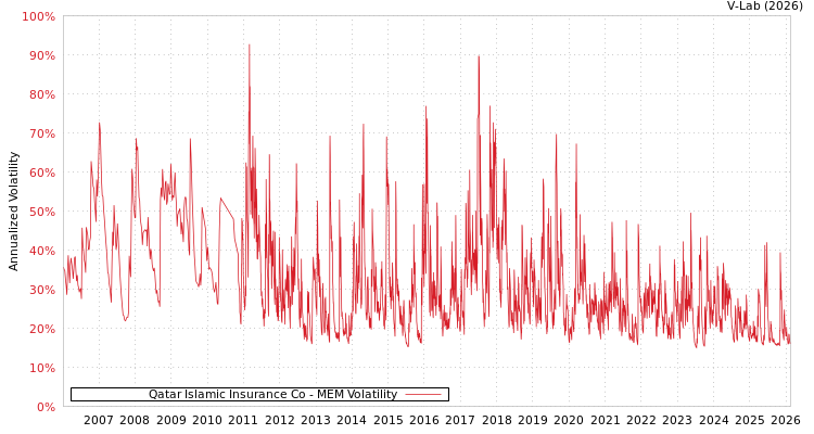 graph of Qatar Islamic Insurance Co MEM